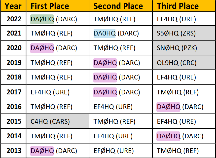 2022 IARU  Champion